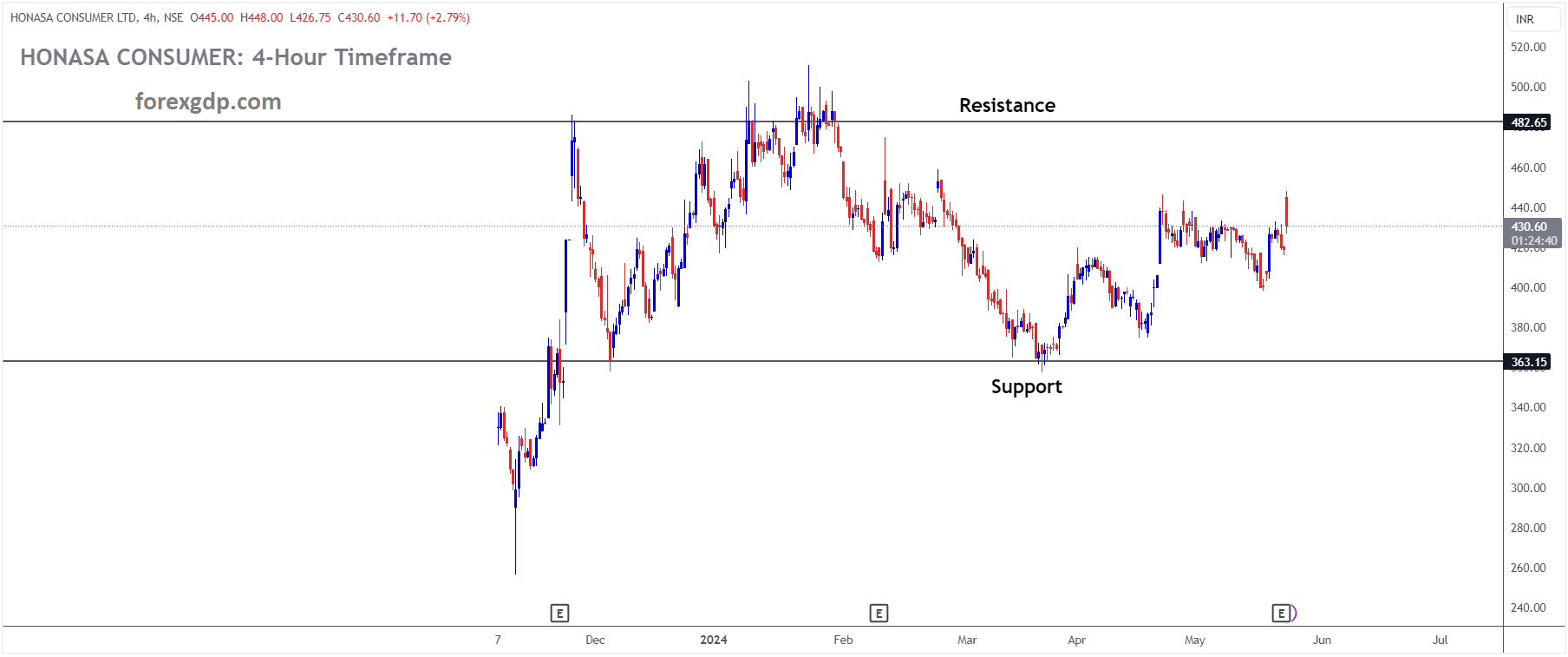HONASA CONSUMER Market price is moving in box pattern and market has rebounded from the support area of the pattern HONASA CONSUMER Market price is moving in box pattern and market has rebounded from the support area of the pattern