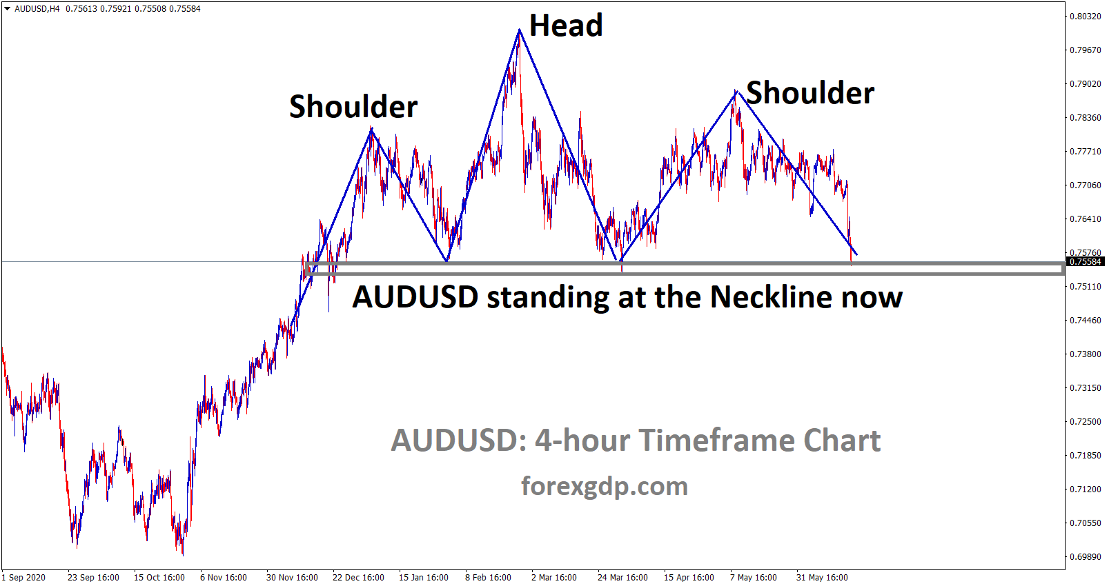 Head and Shoulder pattern formed in AUDUSD. now price reached the neckline of the pattern Head and Shoulder pattern formed in AUDUSD. now price reached the neckline of the pattern