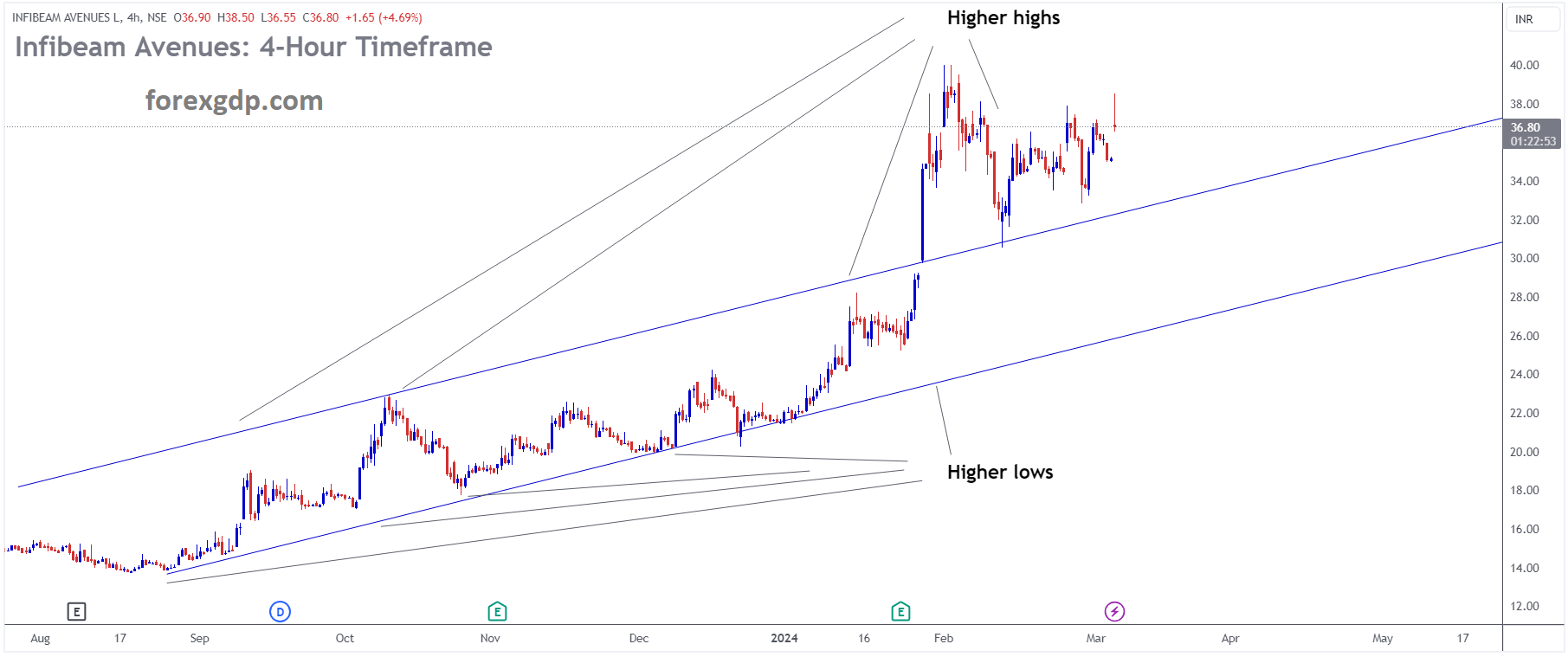INFIBEAM AVENUES is moving in Ascending channel and market has reached higher high area of the channel INFIBEAM AVENUES is moving in Ascending channel and market has reached higher high area of the channel