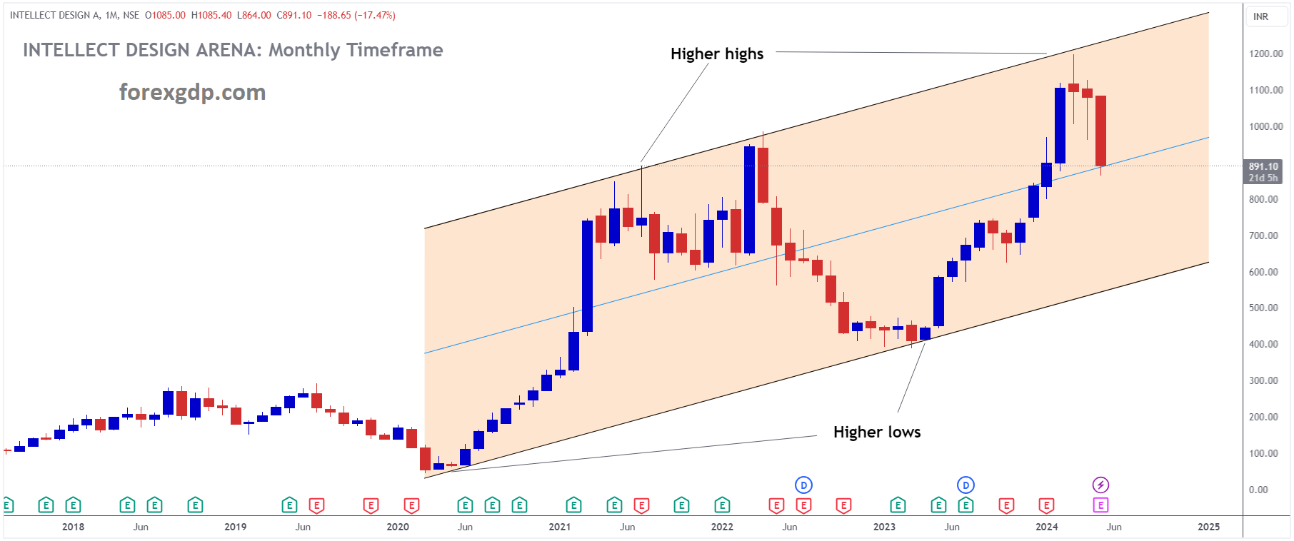 INTELLECT DESIGN Market price is moving in Ascending channel and market has fallen from the higher high area of the channel