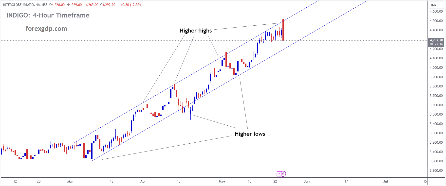 INTERGLOBE AVIATIO Market price is moving in Ascending channel and market has reached higher high area of the channel INTERGLOBE AVIATIO Market price is moving in Ascending channel and market has reached higher high area of the channel