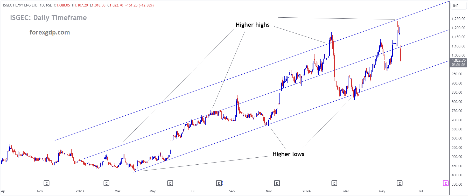 ISGEC Market price is moving in Ascending channel and market has fallen from the higher high area of the channel ISGEC Market price is moving in Ascending channel and market has fallen from the higher high area of the channel