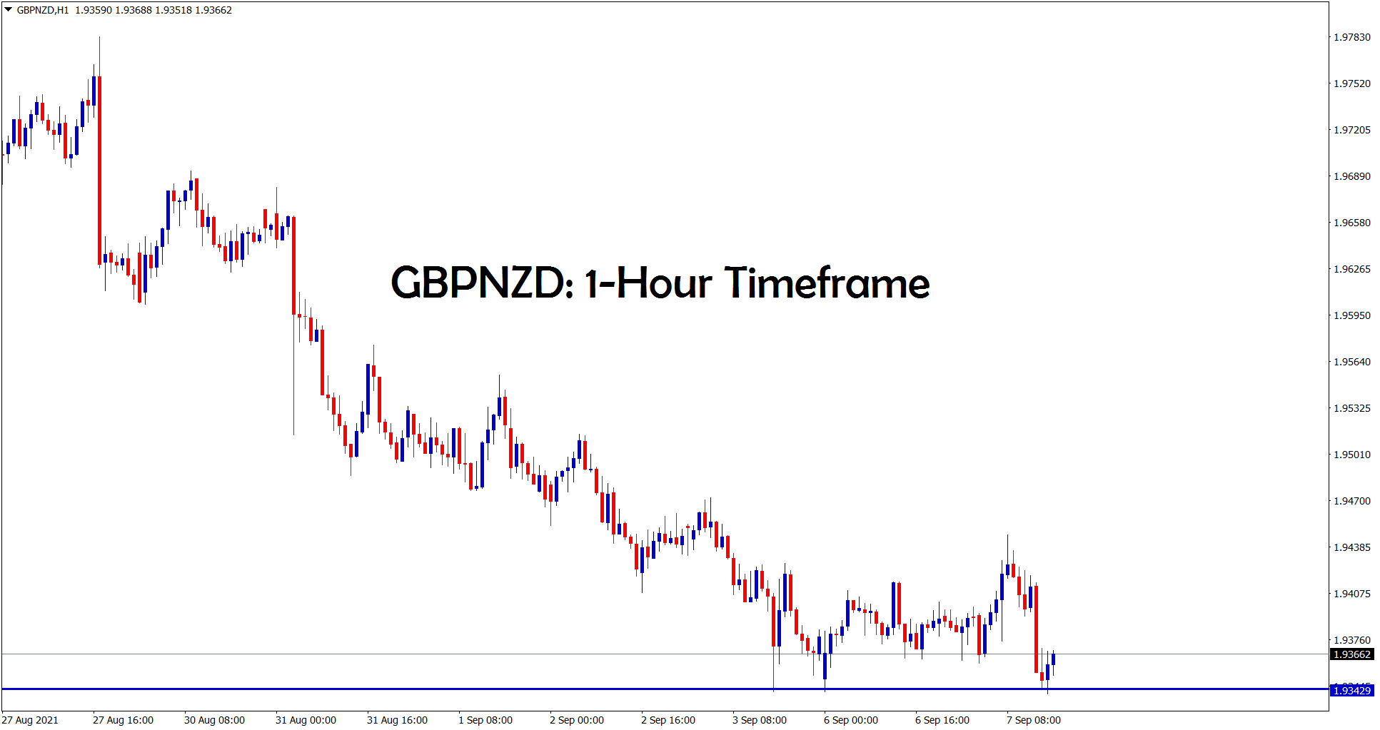 In the 1 hour timeframe GBPNZD is bouncing back from the support area In the 1 hour timeframe GBPNZD is bouncing back from the support area