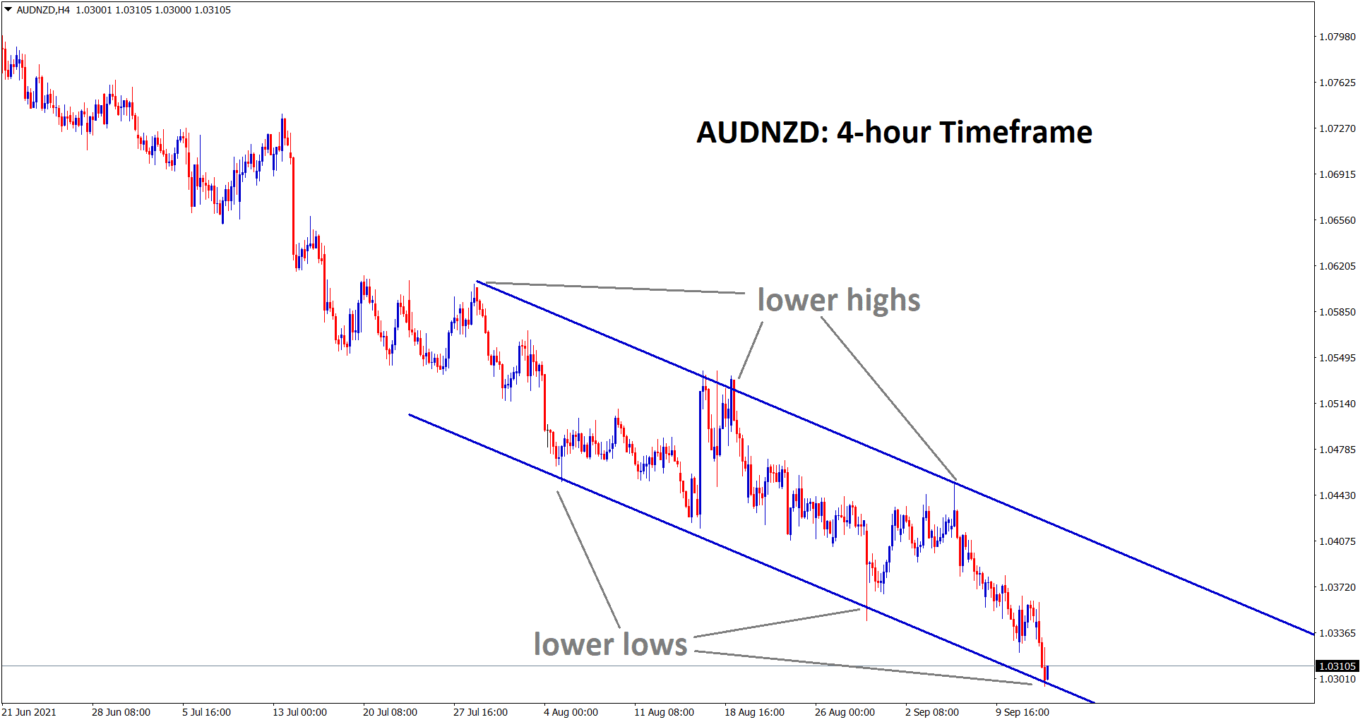 In the 4 hour timeframe AUDNZD is bouncing back from the lower low of the descending channel In the 4 hour timeframe AUDNZD is bouncing back from the lower low of the descending channel