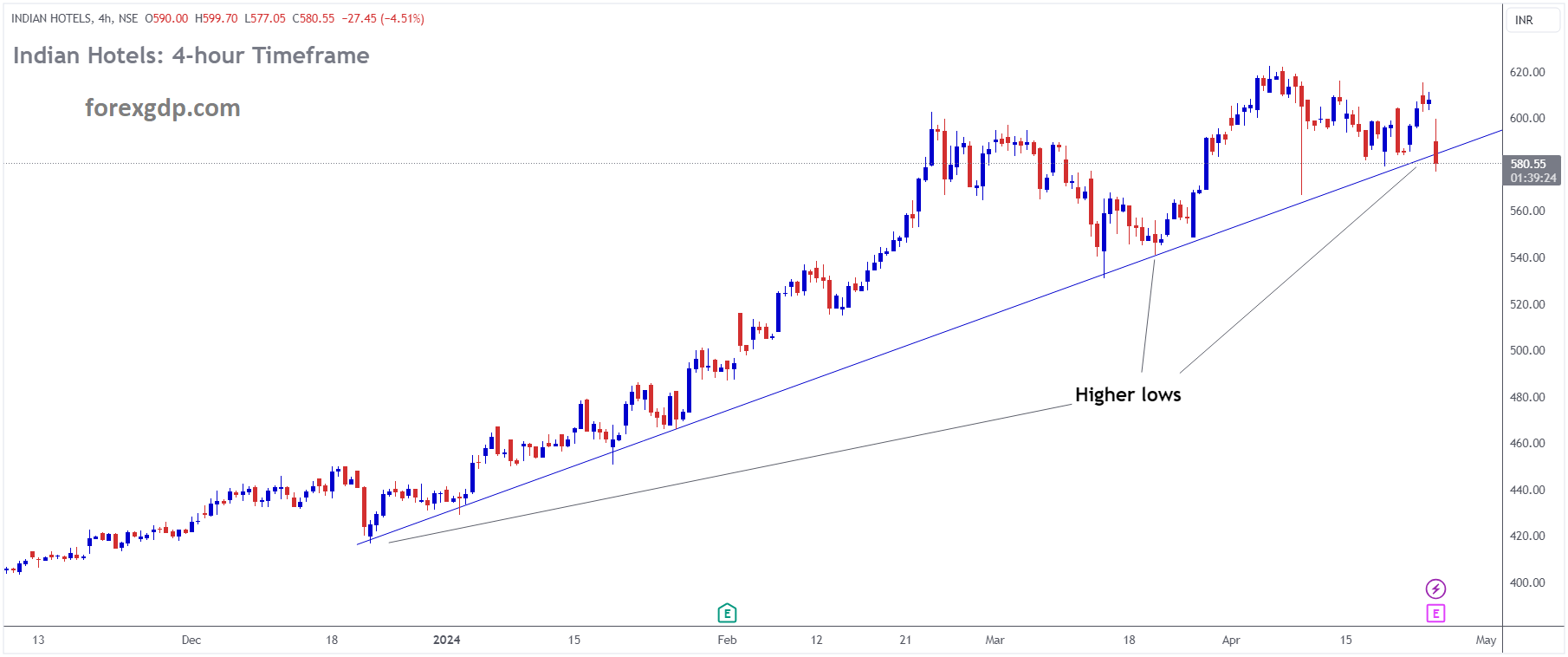 Indian Hotels Market Price is moving in Ascending trend line and market has reached higher low area of the pattern Indian Hotels Market Price is moving in Ascending trend line and market has reached higher low area of the pattern