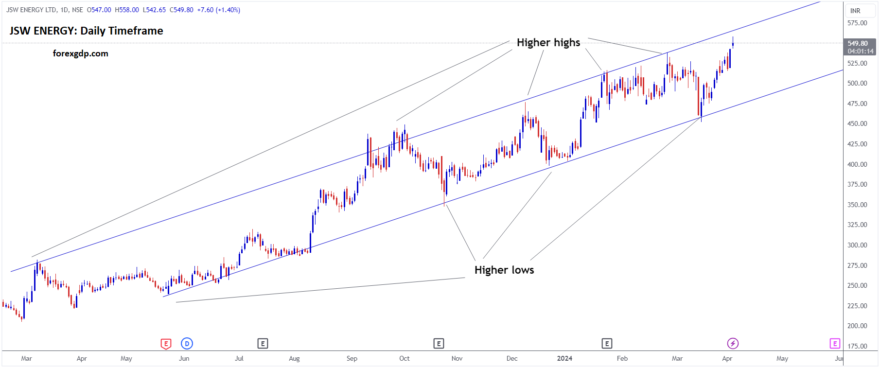 JSW ENERGY Market Price is moving in Ascending channel and market has reached higher high area of the channel JSW ENERGY Market Price is moving in Ascending channel and market has reached higher high area of the channel