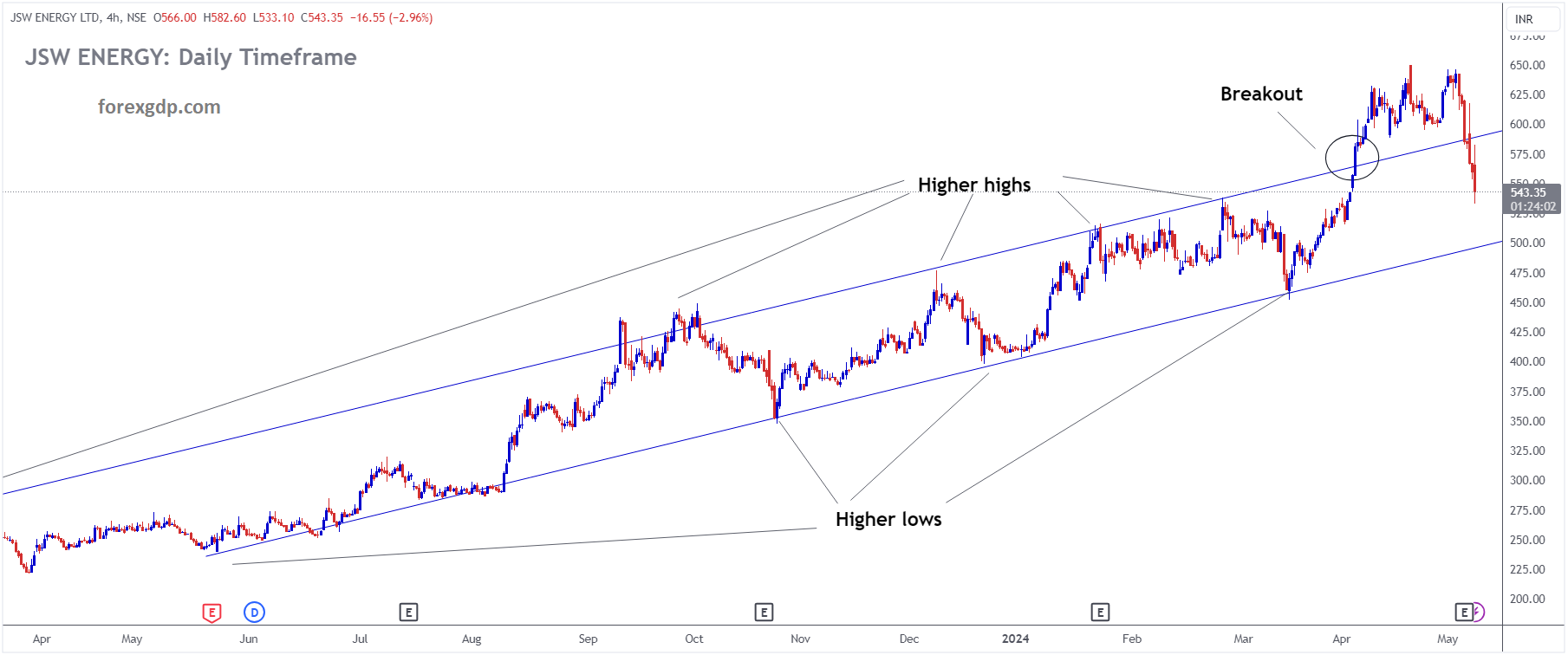 JSW ENERGY is moving in Ascending channel and market has fallen from the higher high area of the channel JSW ENERGY is moving in Ascending channel and market has fallen from the higher high area of the channel