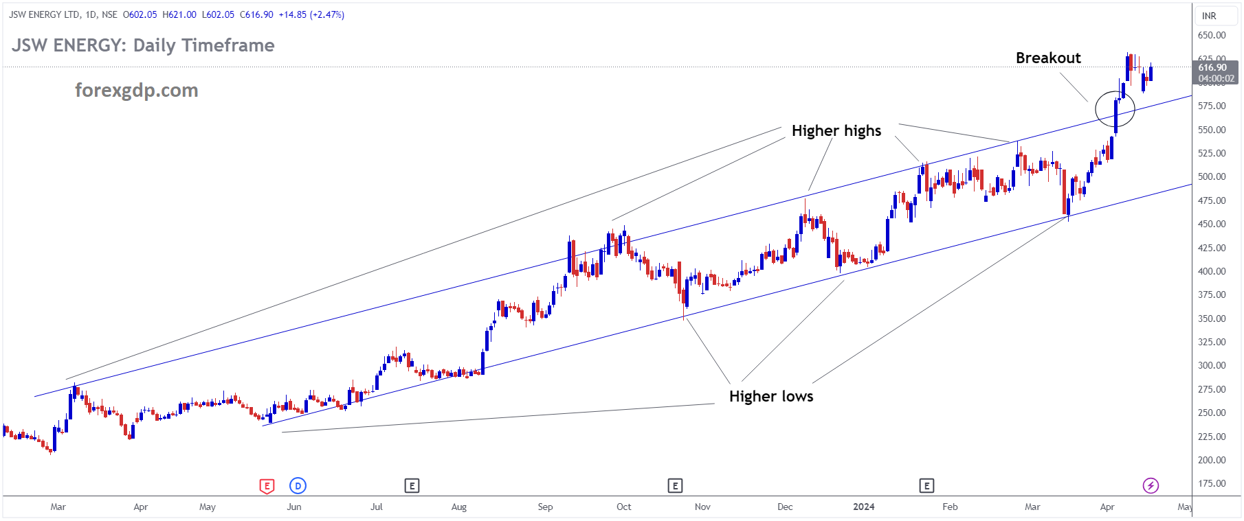 JSW Energy Market Price has broken Ascending channel JSW Energy Market Price has broken Ascending channel