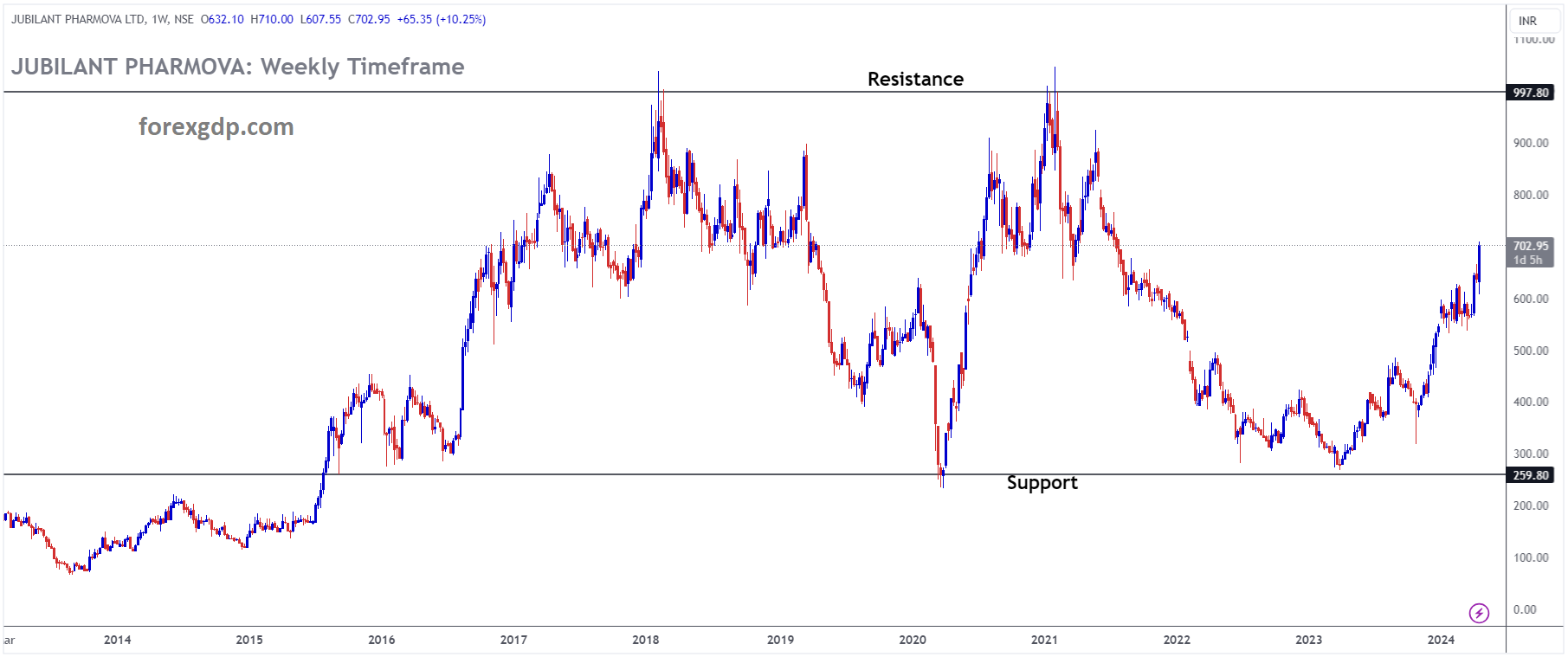 JUBILANT PHARMONVA Market Price is moving in box pattern and market has rebounded from the support area of the pattern JUBILANT PHARMONVA Market Price is moving in box pattern and market has rebounded from the support area of the pattern