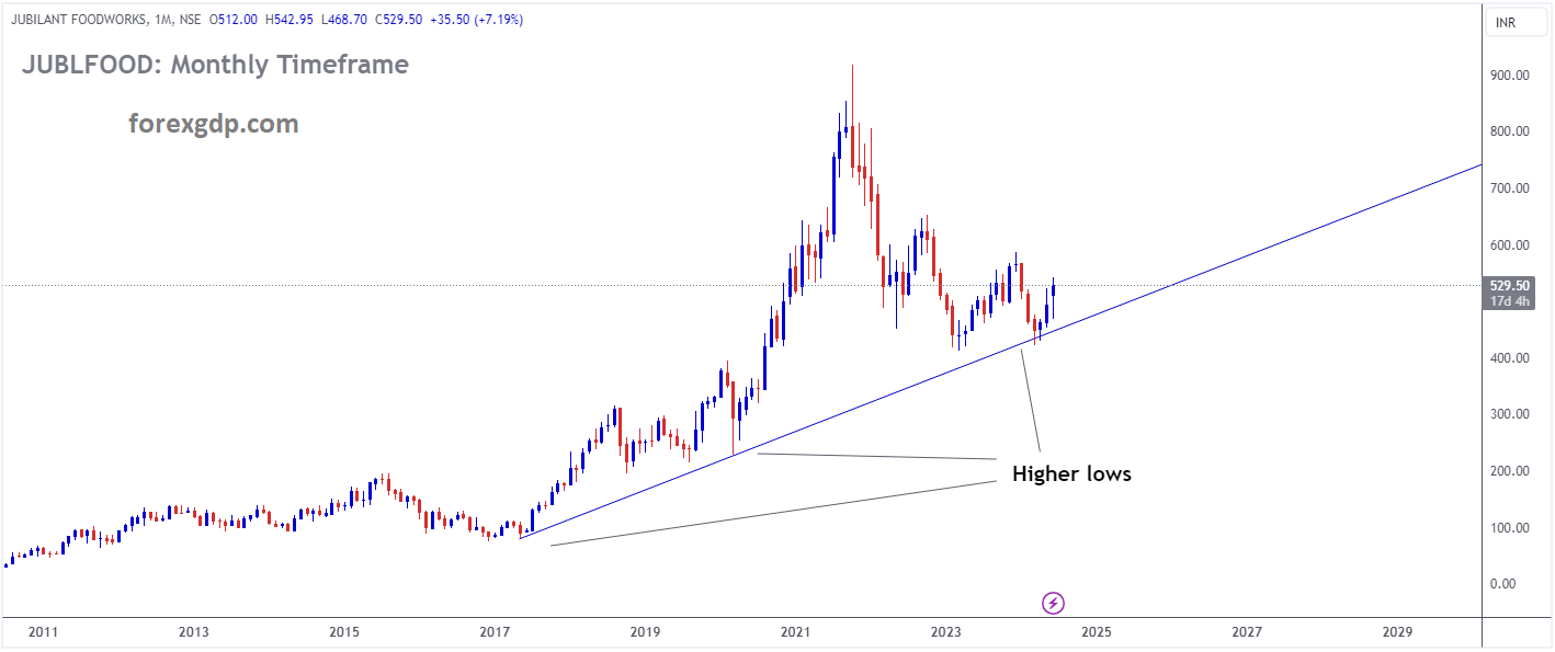 JUBLFOOD Market price is moving in Ascending trend line and market has rebounded from the higher low area of the pattern JUBLFOOD Market price is moving in Ascending trend line and market has rebounded from the higher low area of the pattern