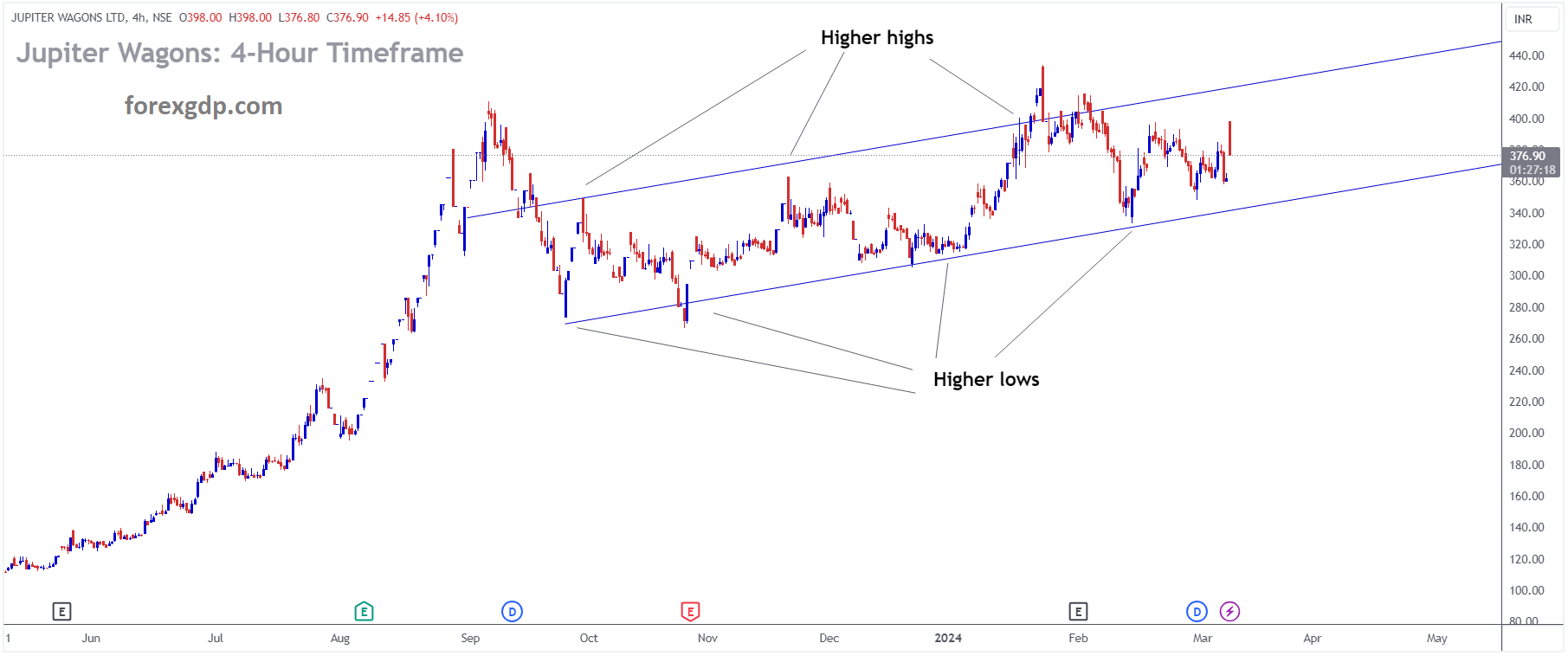 JUPITER WAGONS LTD Market Price is moving in Ascending channel and market has rebounded from the higher low area of the channel JUPITER WAGONS LTD Market Price is moving in Ascending channel and market has rebounded from the higher low area of the channel