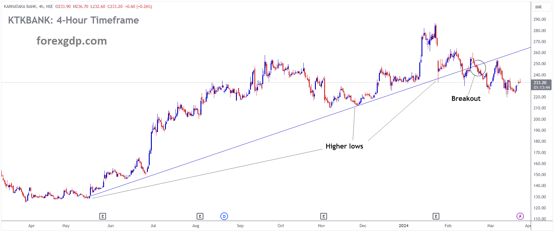 KARNATAKA BANK Market Price has broken uptrend line in downside KARNATAKA BANK Market Price has broken uptrend line in downside