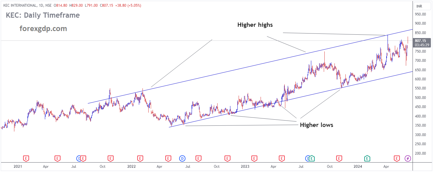 KEC INTERNATIONAL Market price is moving in Ascending channel and market has reached higher high area of the channel KEC INTERNATIONAL Market price is moving in Ascending channel and market has reached higher high area of the channel