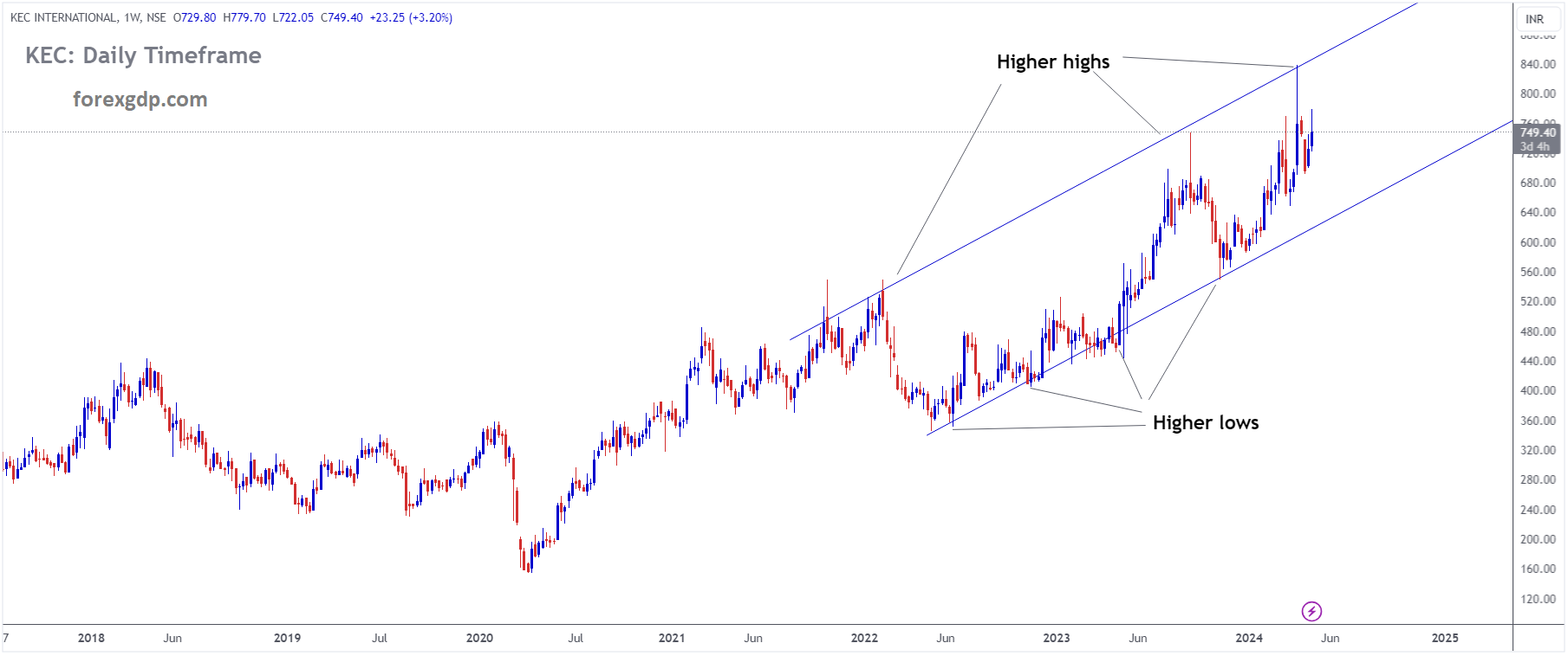 KEC is moving in Ascending channel and market has fallen from the higher high area of the channel KEC is moving in Ascending channel and market has fallen from the higher high area of the channel