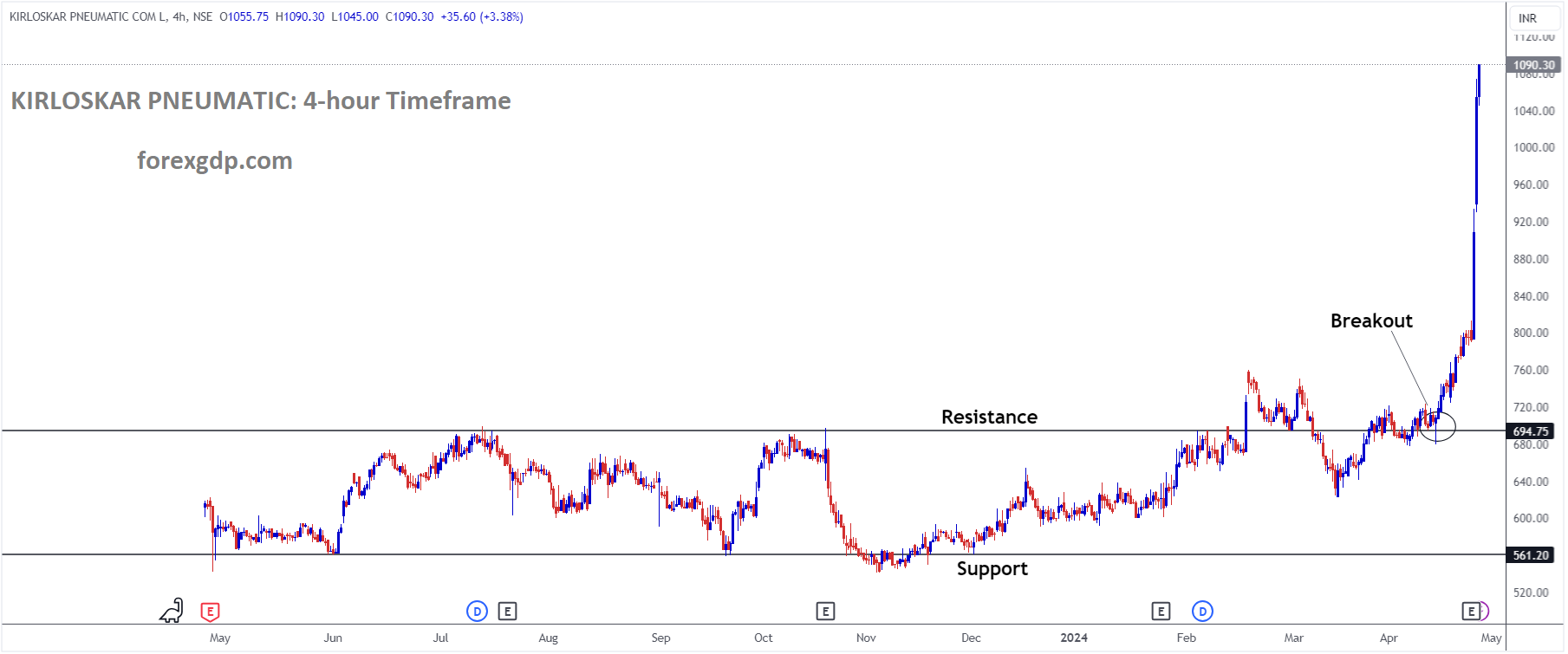 KIRLOSKAR PNEUMATIC Market Price has broken box pattern in Upside