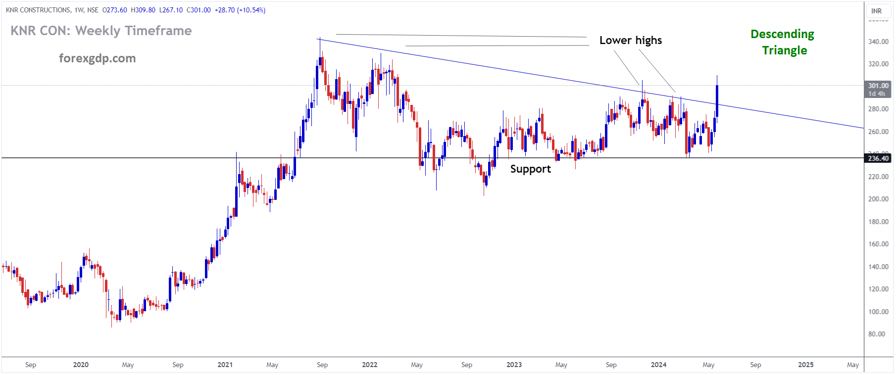 KNR CON Market price is moving in Descending Triangle and market has reached lower high area of the channel KNR CON Market price is moving in Descending Triangle and market has reached lower high area of the channel