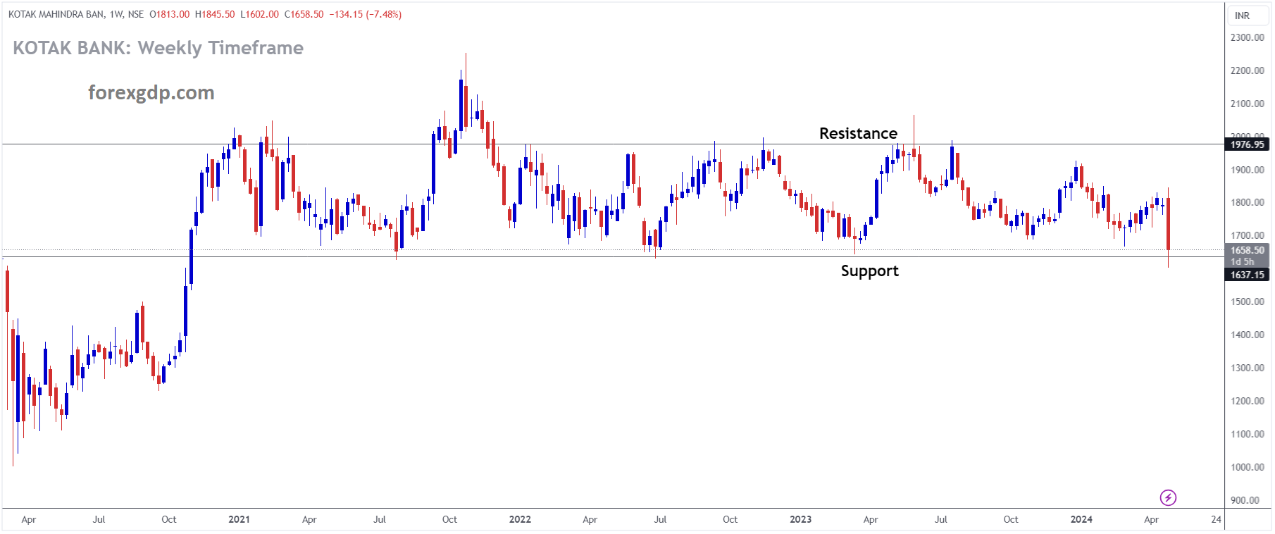 KOTAK MAHINDRA BANK Market Price is moving in box pattern and market has reached support area of the pattern KOTAK MAHINDRA BANK Market Price is moving in box pattern and market has reached support area of the pattern