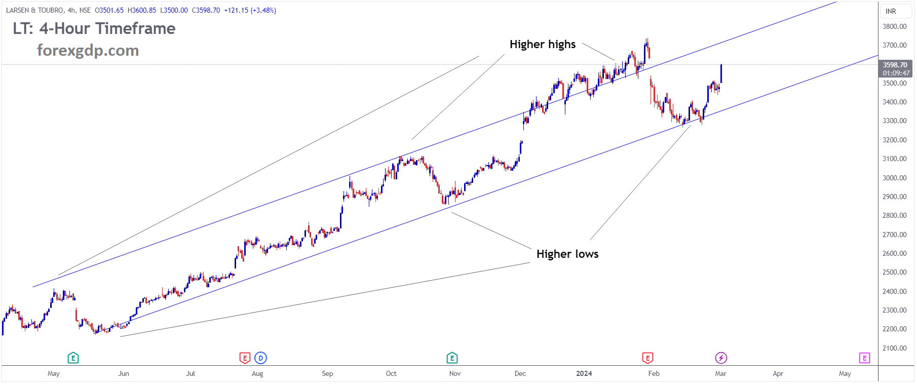 LARSEN and TOUBRO Market Price is moving in Ascending channel and market has rebounded from the higher low area of the channel LARSEN and TOUBRO Market Price is moving in Ascending channel and market has rebounded from the higher low area of the channel
