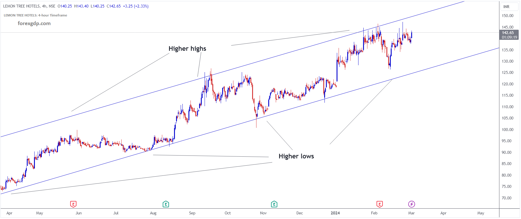 LEMON TREE HOTELS Market Price is moving in Ascending channel and market has rebounded from the higher low area of the channel LEMON TREE HOTELS Market Price is moving in Ascending channel and market has rebounded from the higher low area of the channel