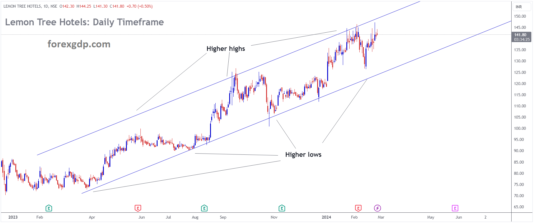 LEMON TREE HOTELS is moving in Ascending channel and market has reached higher high area of the channel LEMON TREE HOTELS is moving in Ascending channel and market has reached higher high area of the channel
