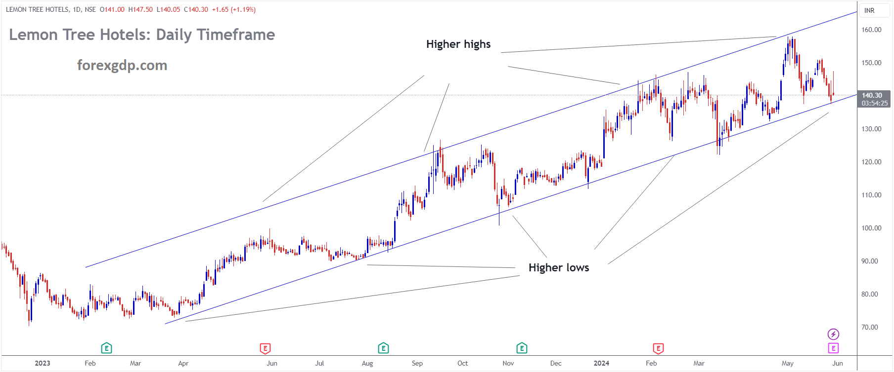 LEMON TREE Market price is moving in Ascending channel and market has reached higher low area of the channel LEMON TREE Market price is moving in Ascending channel and market has reached higher low area of the channel
