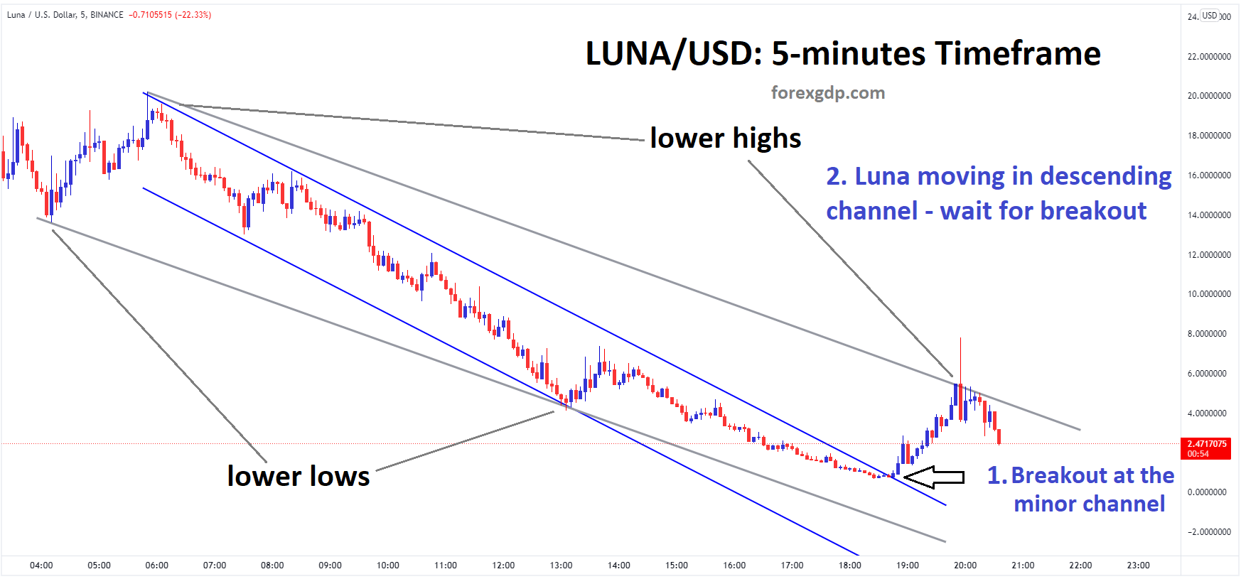 LUNAUSD technical price analysis LUNAUSD technical price analysis