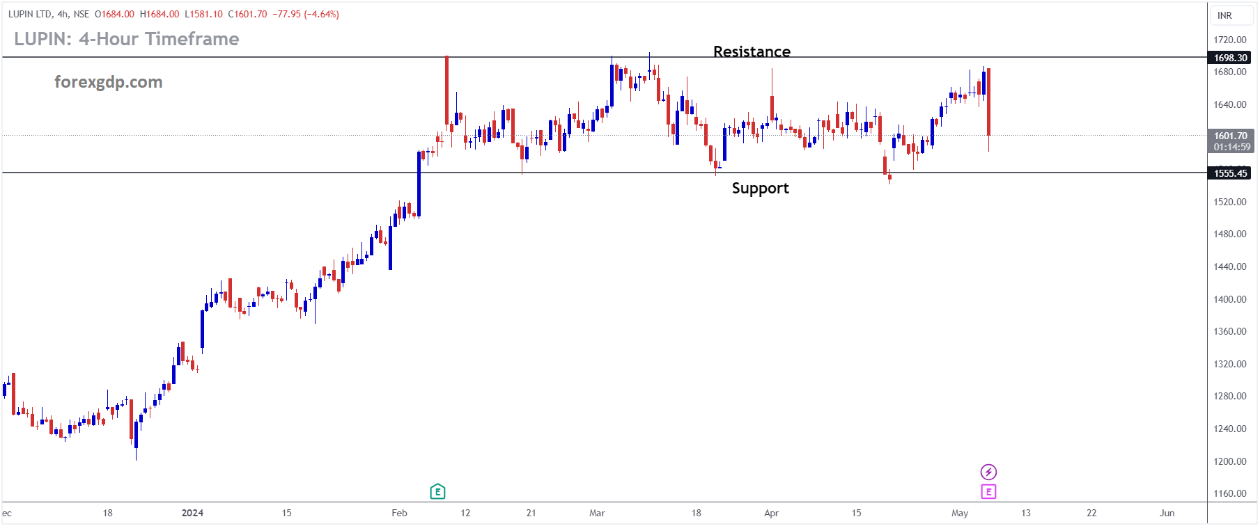 LUPIN Market Price is moving in box pattern and market has fallen from the resistance area of the pattern