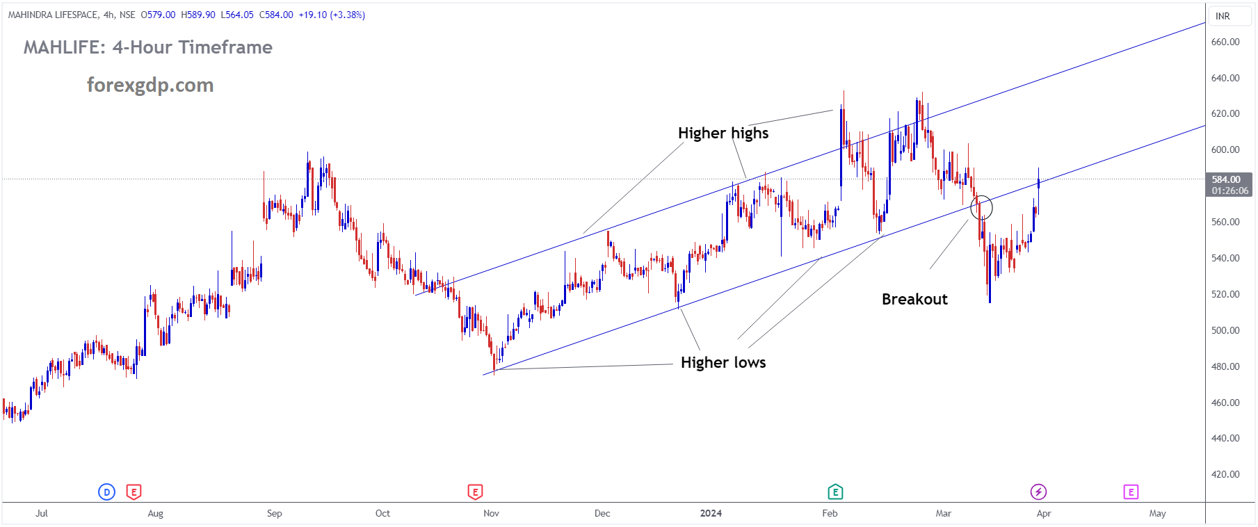 MAHINDRA LIFESPACE Market Price has broken Ascending channel in downside MAHINDRA LIFESPACE Market Price has broken Ascending channel in downside