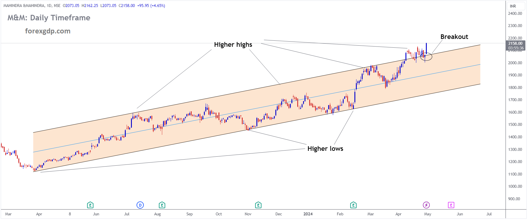 MAHINDRA & MAHINDRA Market Price has broken Ascending channel in upside MAHINDRA & MAHINDRA Market Price has broken Ascending channel in upside