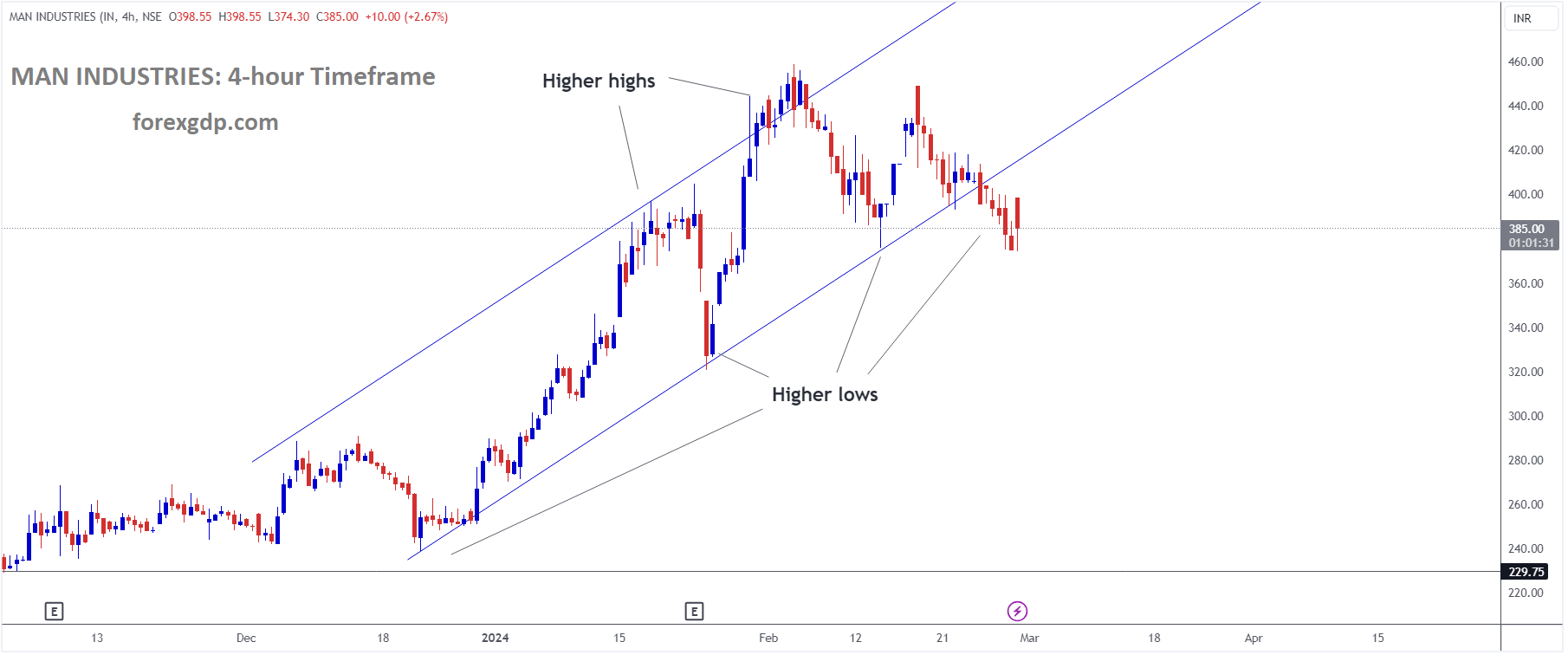 MAN INDUSTRIES Market Price is moving in Ascending channel and market has reached higher low area of the channel MAN INDUSTRIES Market Price is moving in Ascending channel and market has reached higher low area of the channel