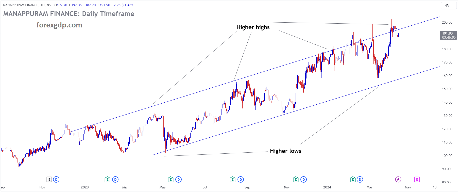 MANAPPURAM FINANCE Market Price is moving in Ascending channel and market has reached higher high area of the channel MANAPPURAM FINANCE Market Price is moving in Ascending channel and market has reached higher high area of the channel