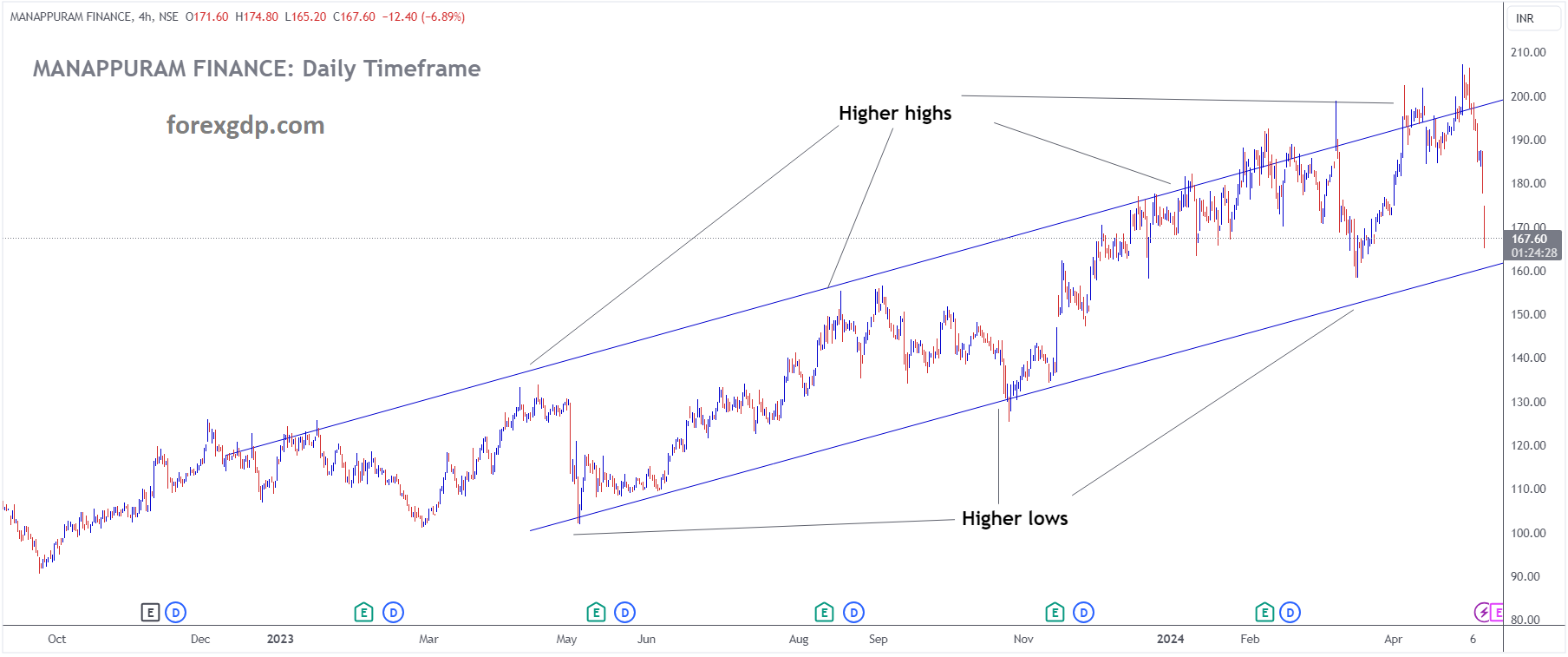 MANAPPURAM FINANCE Market price is moving in Ascending chanel and market has fallen from the higher high area of the channel MANAPPURAM FINANCE Market price is moving in Ascending chanel and market has fallen from the higher high area of the channel