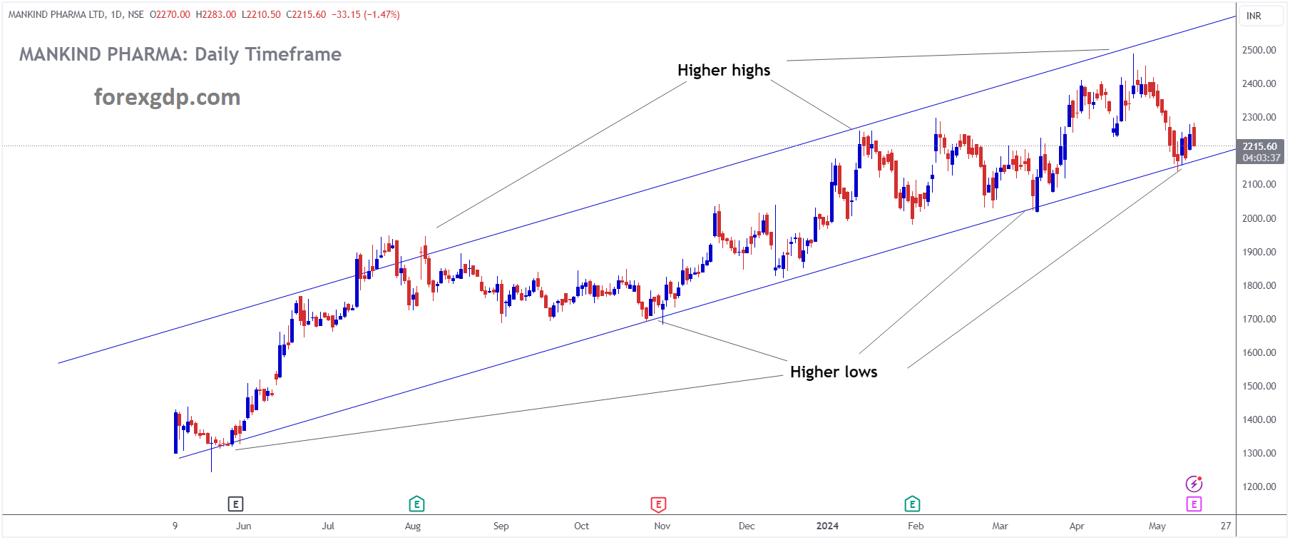 MANKIND PHARMA LTD Market price is moving in Ascending channel and market has reached higher low area of the channel MANKIND PHARMA LTD Market price is moving in Ascending channel and market has reached higher low area of the channel
