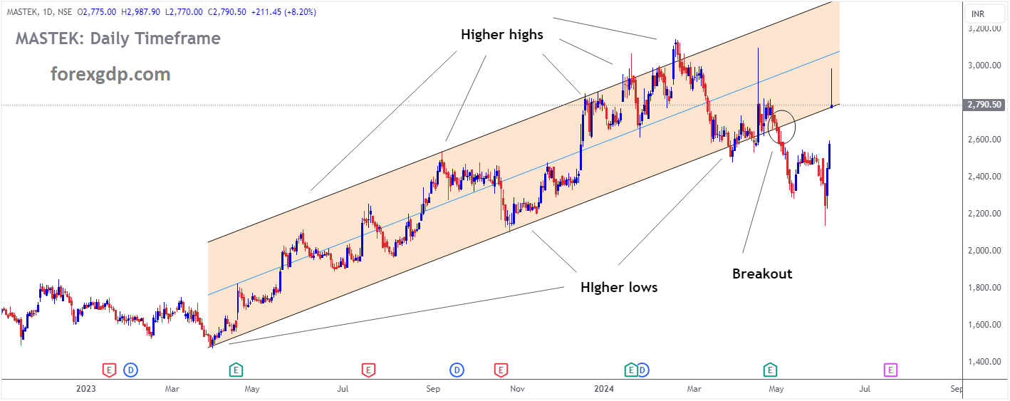 MASTEK Market price has broken Ascending channel in downside MASTEK Market price has broken Ascending channel in downside