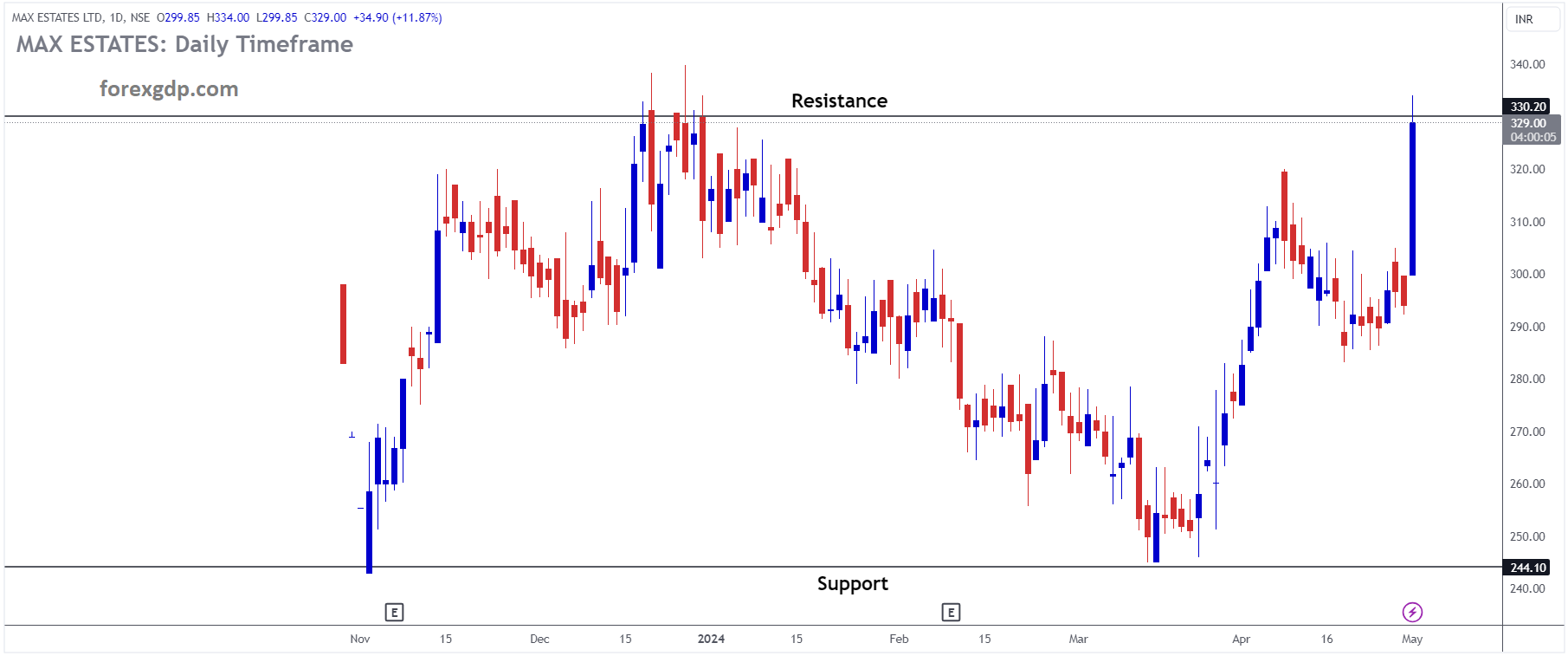 MAX ESTATES Market Price is moving in box pattern and market has reached resistance area of the pattern