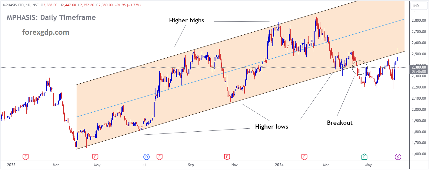 MPHASIS Market price has broken Ascending channel in downside MPHASIS Market price has broken Ascending channel in downside