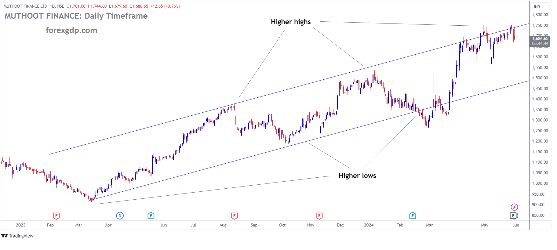MUTHOOTFIN Market price is moving in Ascending channel and market has reached higher high area of the channel MUTHOOTFIN Market price is moving in Ascending channel and market has reached higher high area of the channel