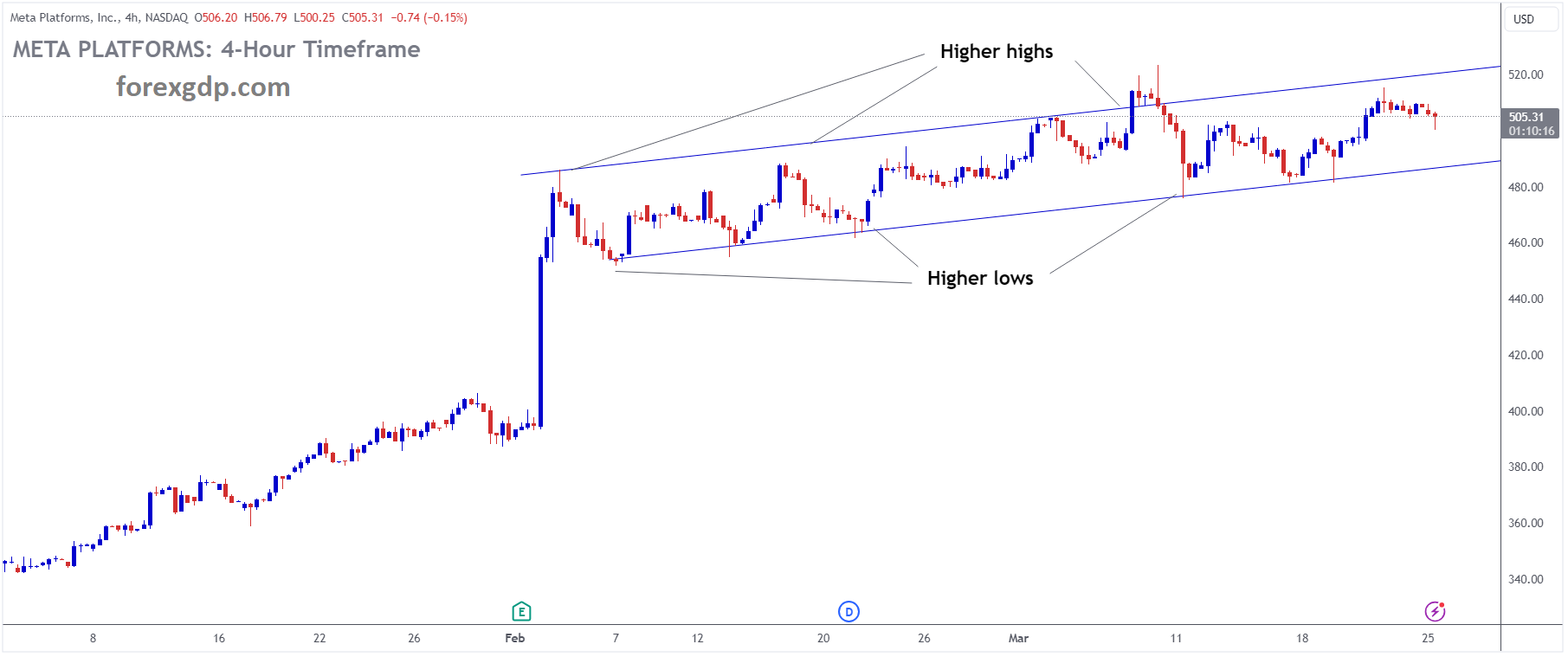 Meta Platforms Market Price is moving in Ascending channel and market has fallen from the higher high area of the channel Meta Platforms Market Price is moving in Ascending channel and market has fallen from the higher high area of the channel