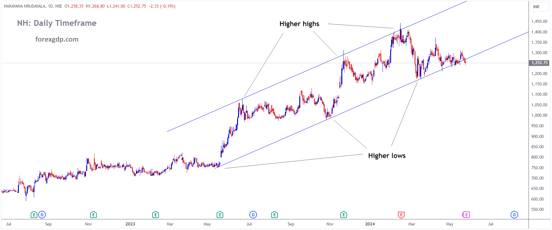 NARAYANA HRUDAYALA Market price is moving in Ascending channel and market has reached higher low area of the channel NARAYANA HRUDAYALA Market price is moving in Ascending channel and market has reached higher low area of the channel