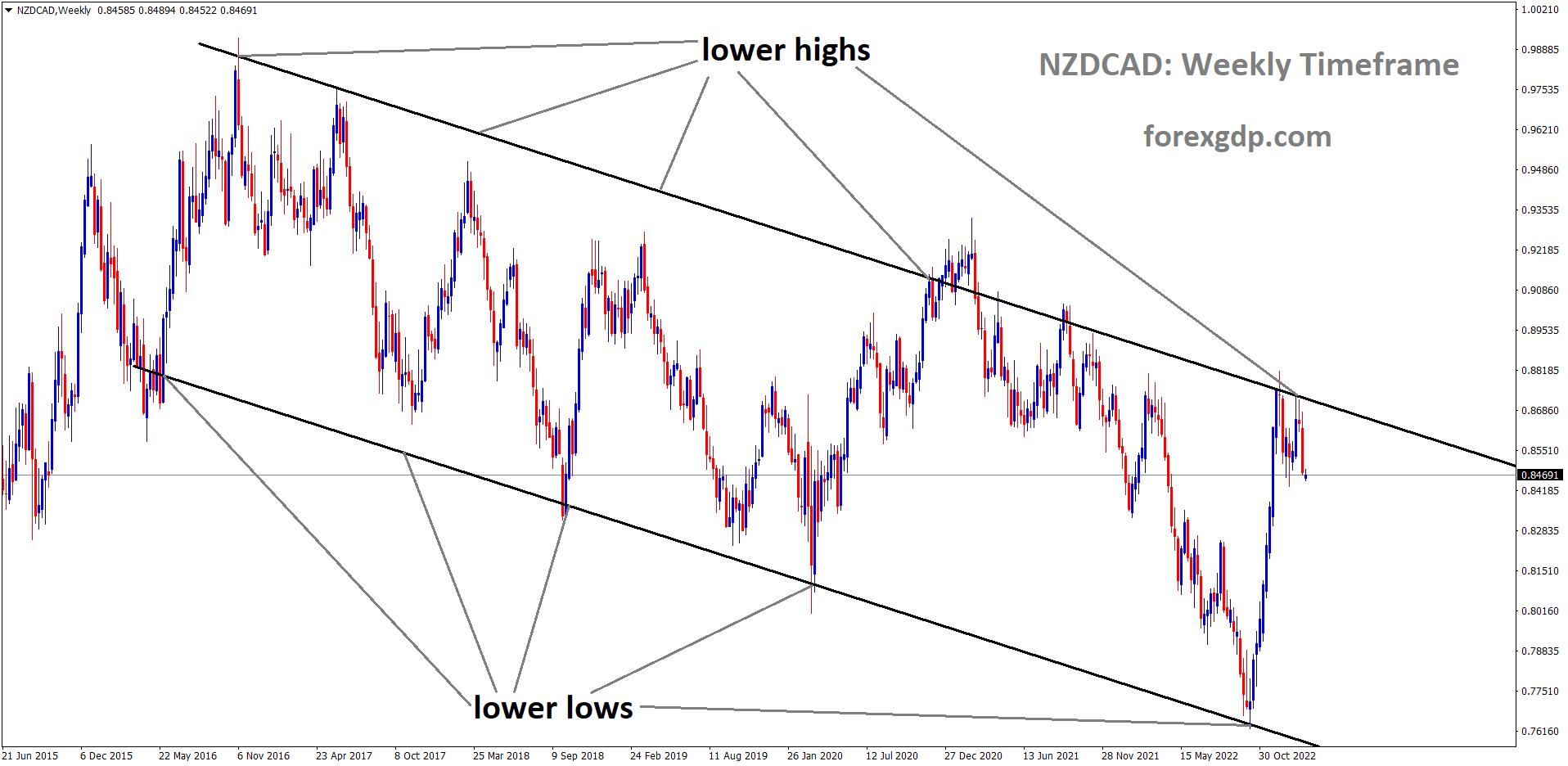 NZDCAD is moving in Descending channel and the market has fallen from the lower high area of the channel. NZDCAD is moving in Descending channel and the market has fallen from the lower high area of the channel.