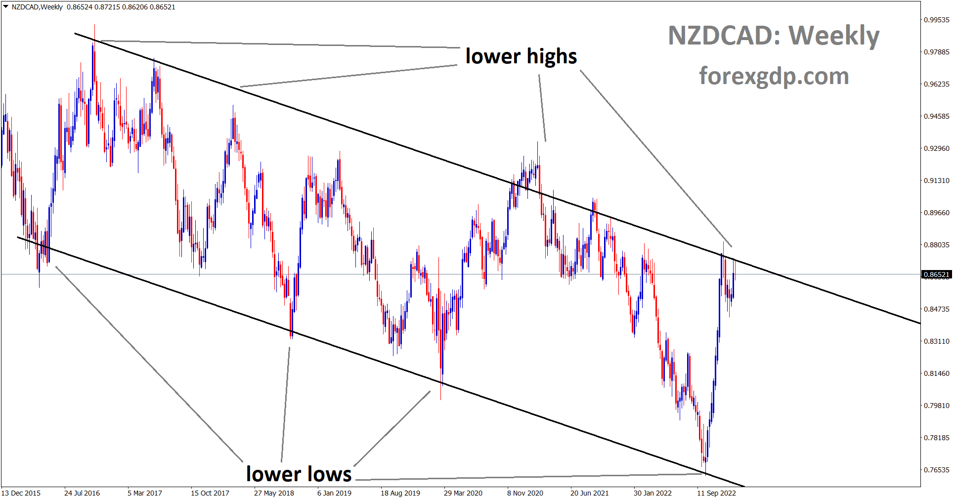 NZDCAD is moving in a Descending channel and the market has reached the lower high area of the channel. NZDCAD is moving in a Descending channel and the market has reached the lower high area of the channel.