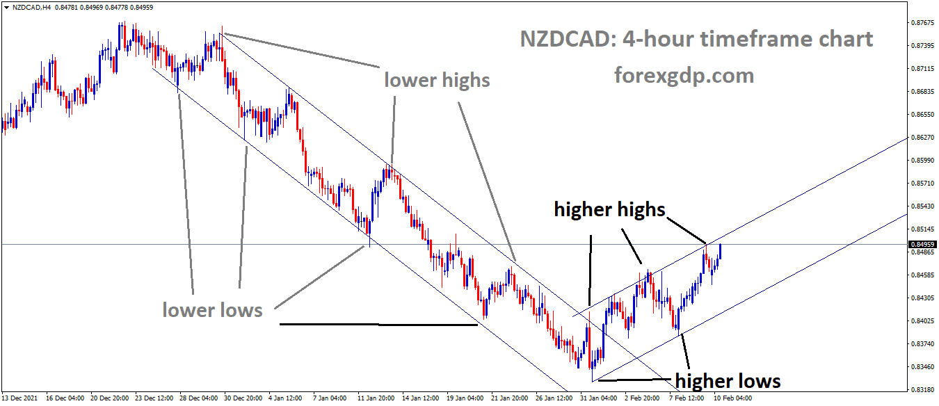 NZDCAD is moving in an Ascending channel and the marker has reached the higher high area of the channel NZDCAD is moving in an Ascending channel and the marker has reached the higher high area of the channel