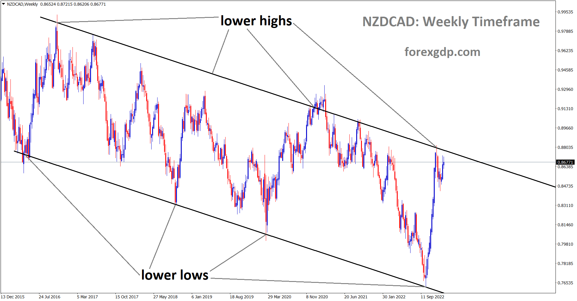 NZDCAD is moving in the Descending Channel and the market has reached the lower high area of the channel. NZDCAD is moving in the Descending Channel and the market has reached the lower high area of the channel.