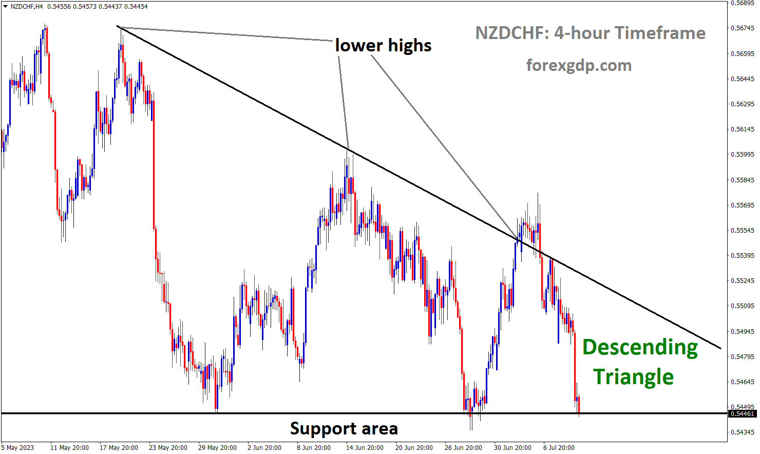 NZDCHF H4 TF analysis Market is moving in the Descending triangle pattern NZDCHF H4 TF analysis Market is moving in the Descending triangle pattern