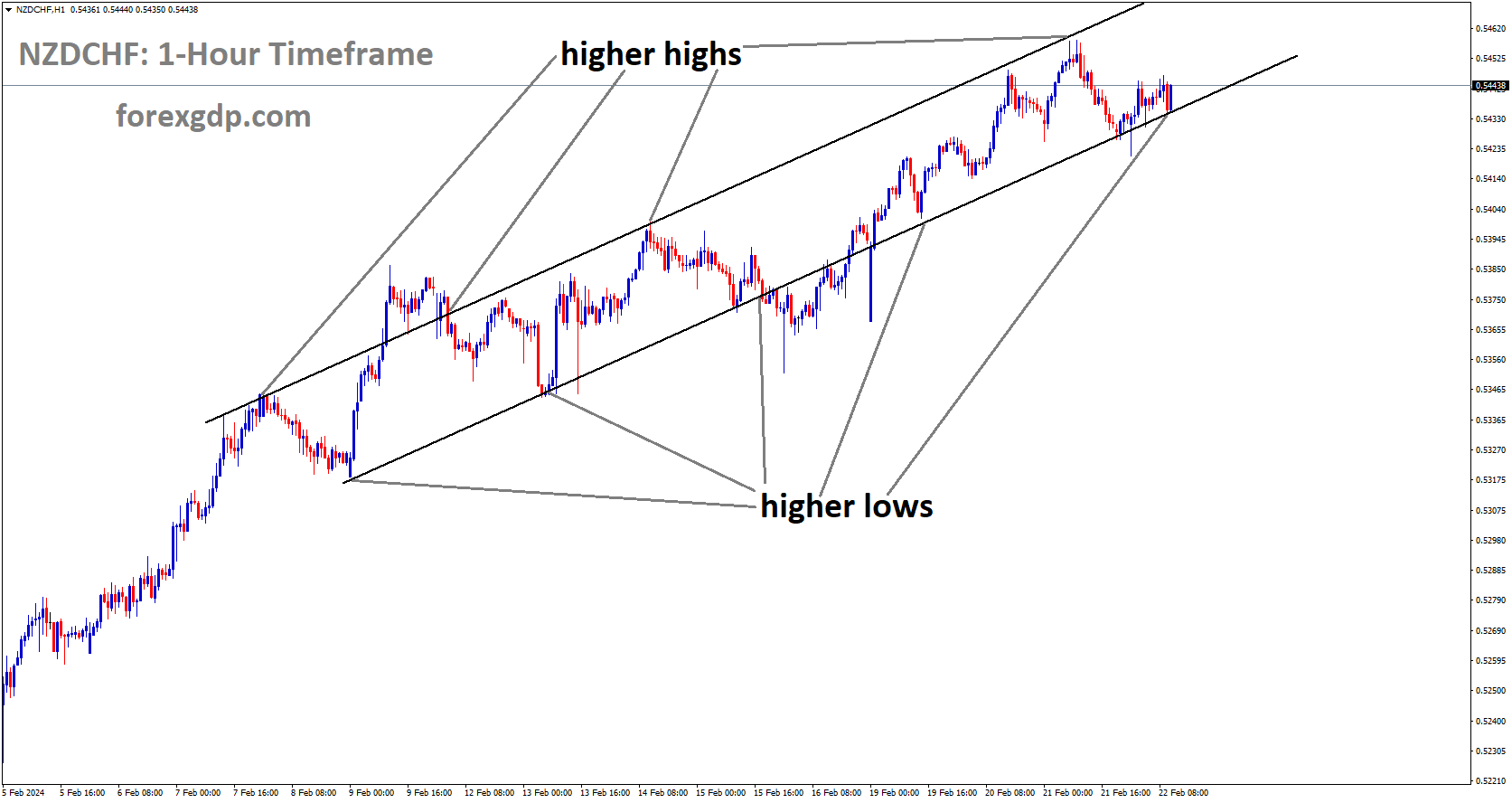 NZDCHF is moving in Ascending channel and market has reached higher low area of the channel NZDCHF is moving in Ascending channel and market has reached higher low area of the channel
