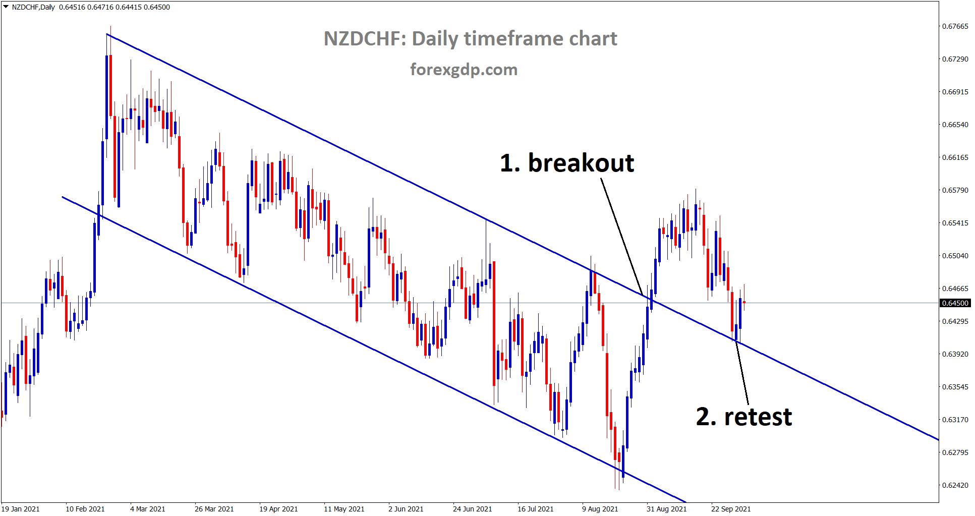 NZDCHF rebounded after retesting the broken descending channel NZDCHF rebounded after retesting the broken descending channel