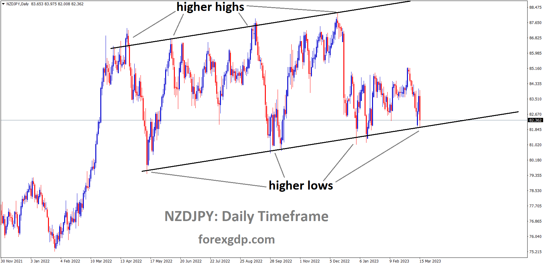 NZDJPY Daily TF analysis Market is moving in an Ascending channel and the market has reached the higher low area of the channel NZDJPY Daily TF analysis Market is moving in an Ascending channel and the market has reached the higher low area of the channel