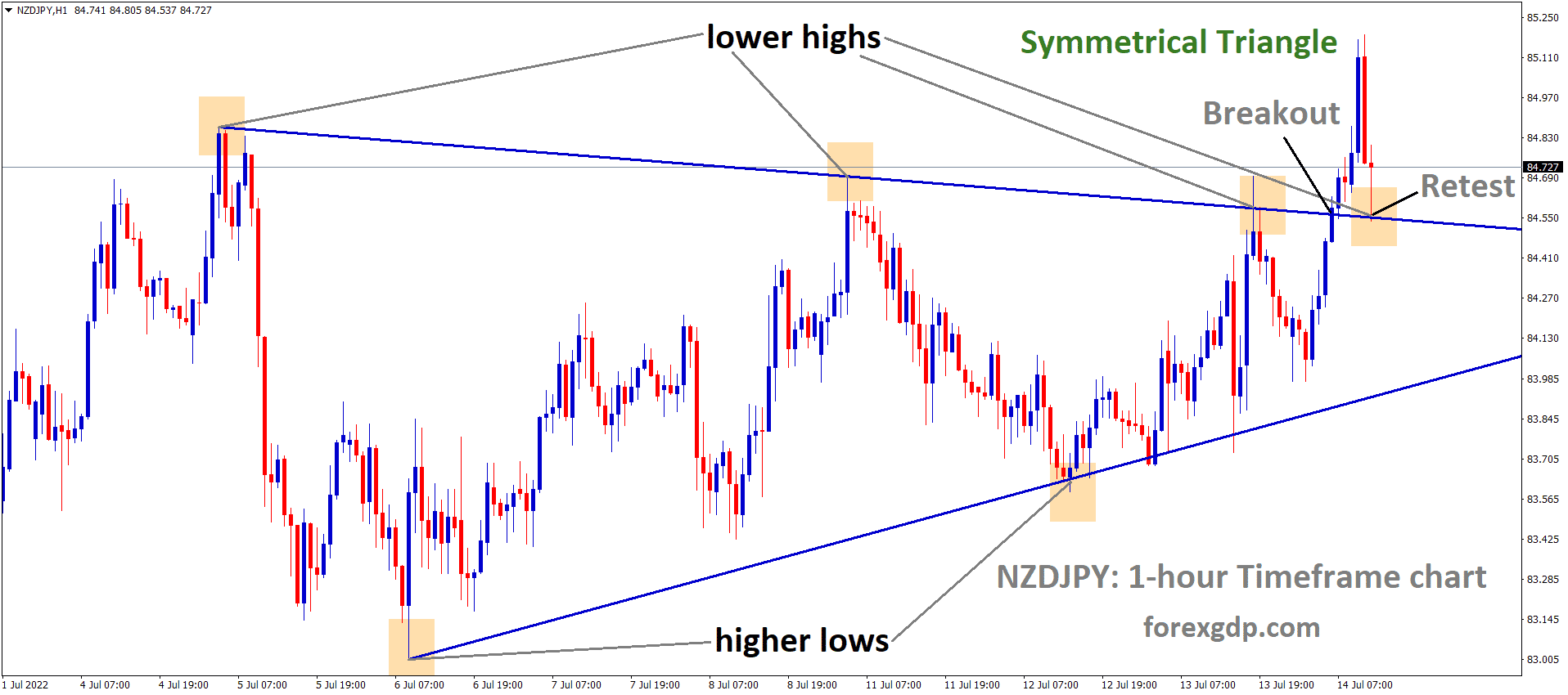NZDJPY has broken the Symmetrical triangle pattern and the market has retested the broken area of the triangle pattern. NZDJPY has broken the Symmetrical triangle pattern and the market has retested the broken area of the triangle pattern.
