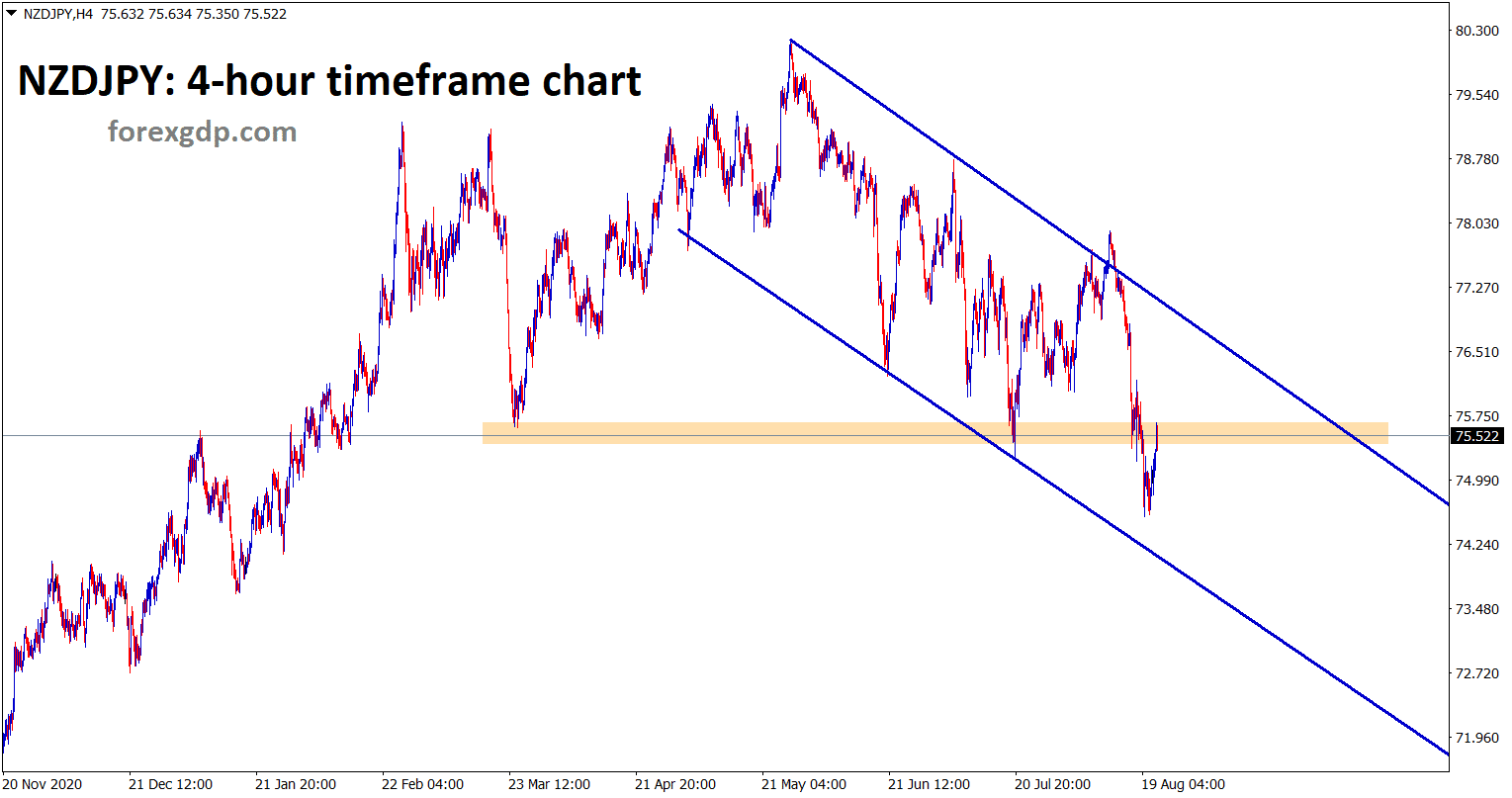 NZDJPY hits the previous broken horizontal support area wait for reversal or breakout of this zone NZDJPY hits the previous broken horizontal support area wait for reversal or breakout of this zone