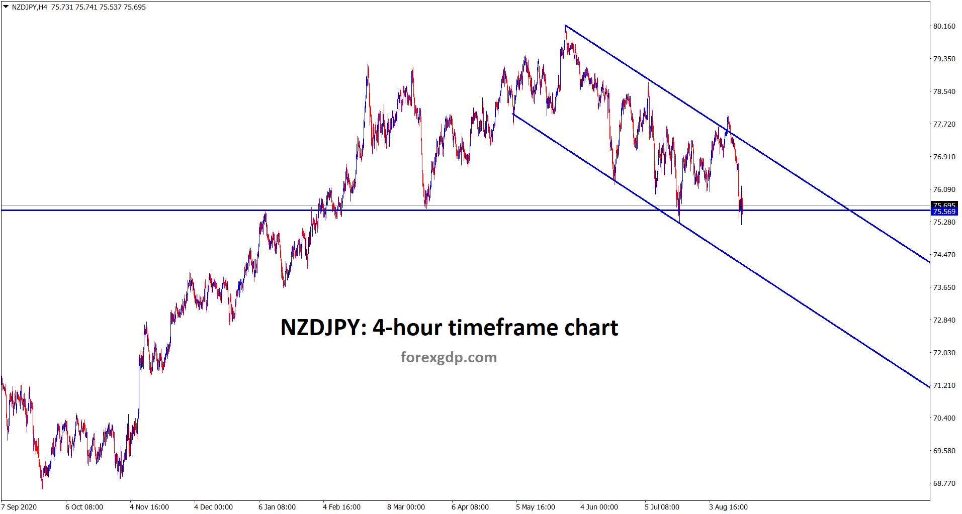 NZDJPY is moving in a descending channel and now it reached the support area wait for the breakout or reversal NZDJPY is moving in a descending channel and now it reached the support area wait for the breakout or reversal